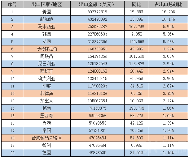 2017年中国卫生陶瓷出口达42.52亿美元，出口量价齐增长