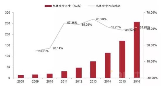 网购能促进消费增长吗？
