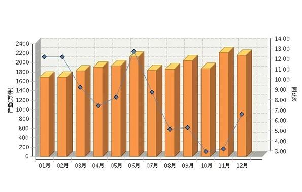 2017年全国卫生陶瓷制品产量同比增长4.73