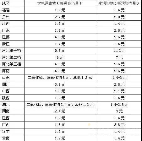 环保税首征！有陶企掐指一算：“我们的环保税费增长了3～4倍”