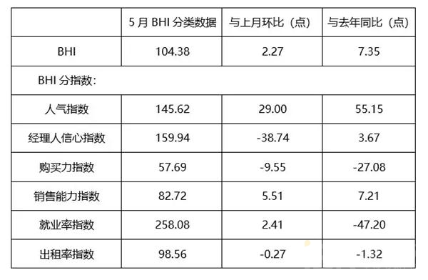 全国规模以上建材家居卖场5月销售额为911.1亿元，同比上涨9.54%